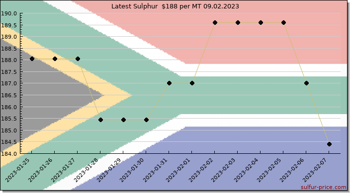 Price on sulfur in South Africa today 09.02.2023